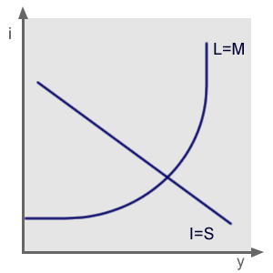 IS-LM Modell